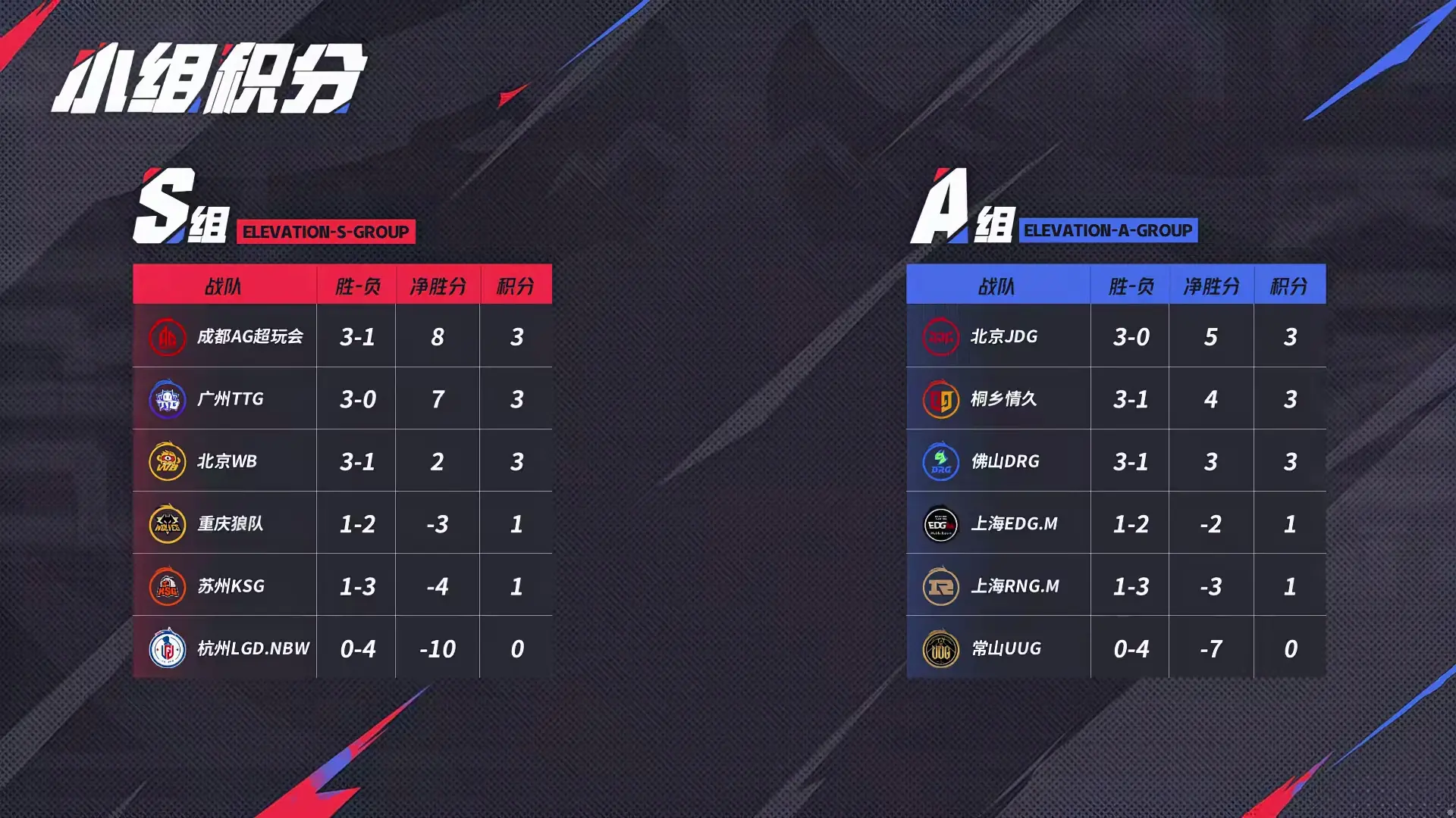 算是彻底破, 也是其他队